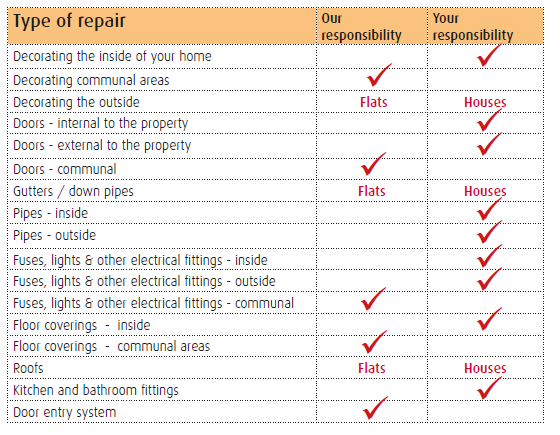 Homeowner repair responsibilities table